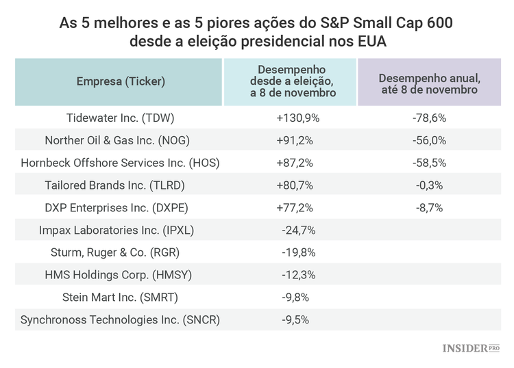O impacto da eleição de Donald Trump no mercado de ações, um mês depois