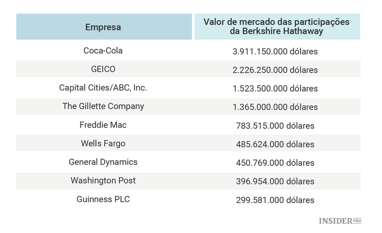 A carteira de ações de Warren Buffett há 25 anos