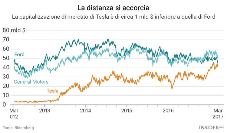 Tencent investe in Tesla, che accelera in Borsa
