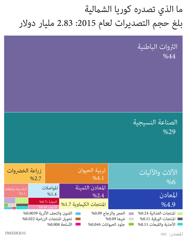 من يتاجر مع كوريا الشمالية وبماذا