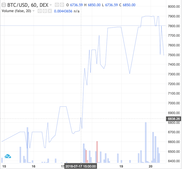 Gonzo Crypto Blog - Week 3