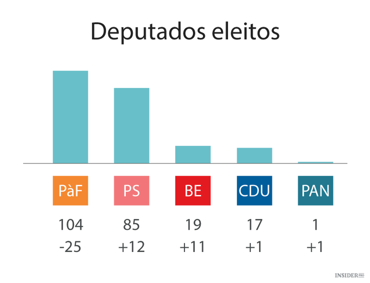 Coligação de centro-direita mantém o poder mas perde maioria
