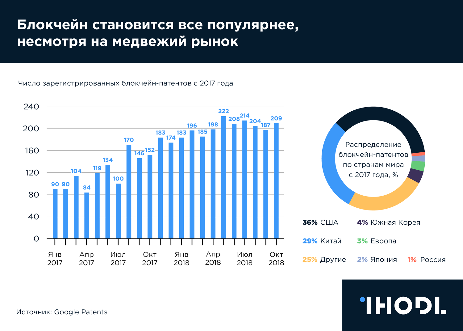 График дня: Блокчейн становится все популярнее, несмотря на медвежий рынок