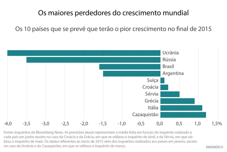 As 10 economias com pior desempenho em 2015