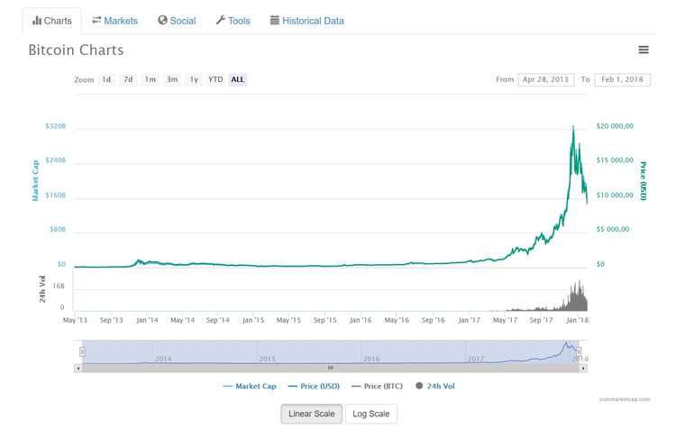 Bitcoin Nears $9,000 Mark