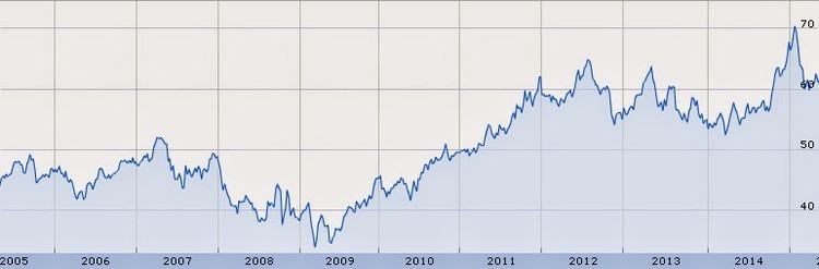 Top 10 dividendos aristócratas