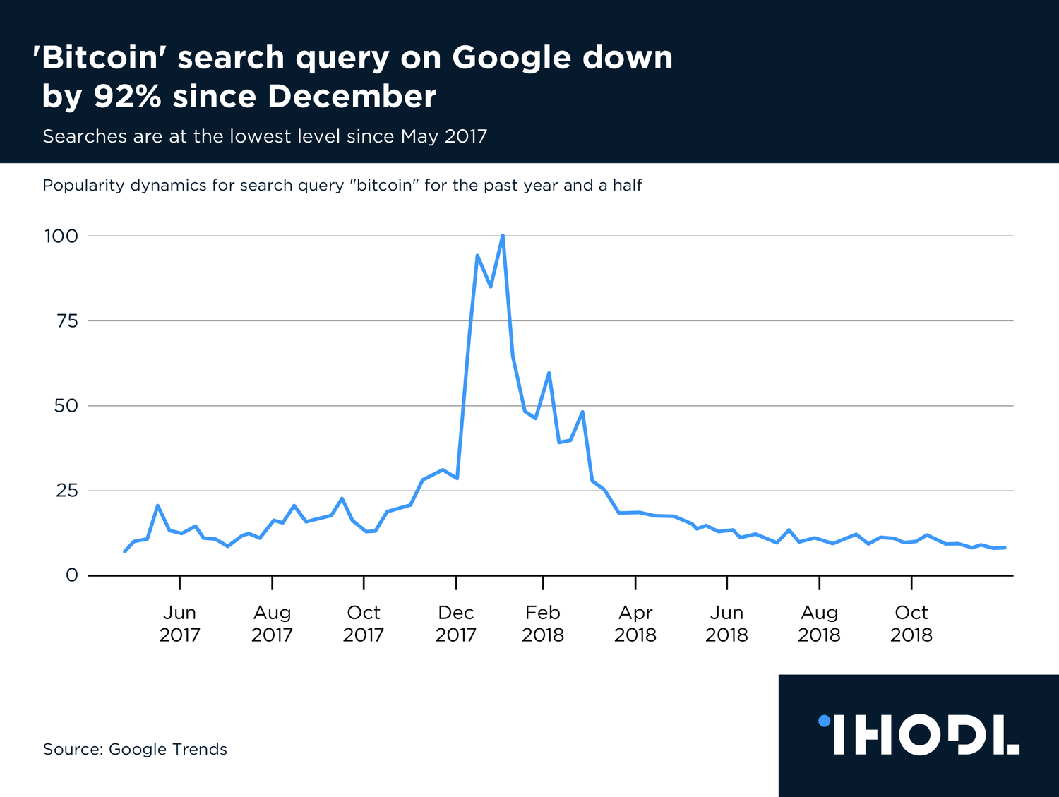 Search Chart