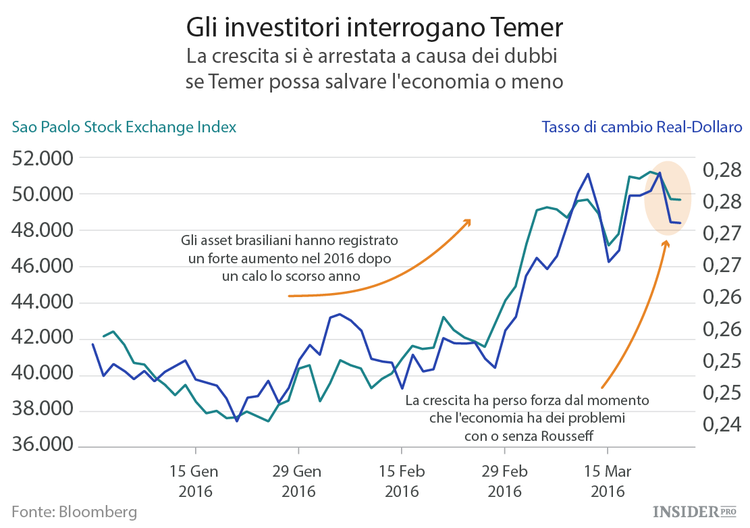 Le dimissioni di Rousseff non salveranno l'economia del Brasile