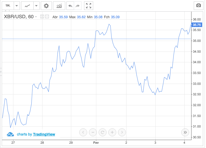 O preço do pétroleo subiu para mais de $35