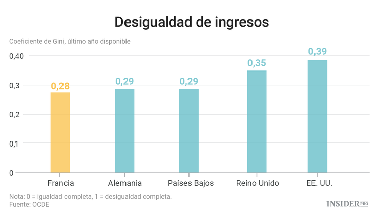 La economía de Francia en 5 gráficos