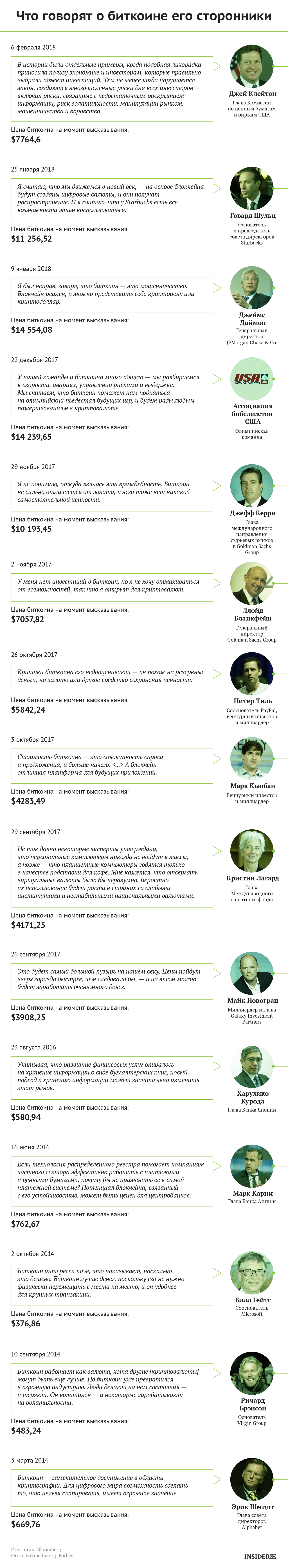 Что говорят о биткоине: Самые известные сторонники и противники первой криптовалюты