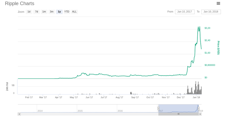 El mercado de las criptomonedas se desploma liderado por Ripple
