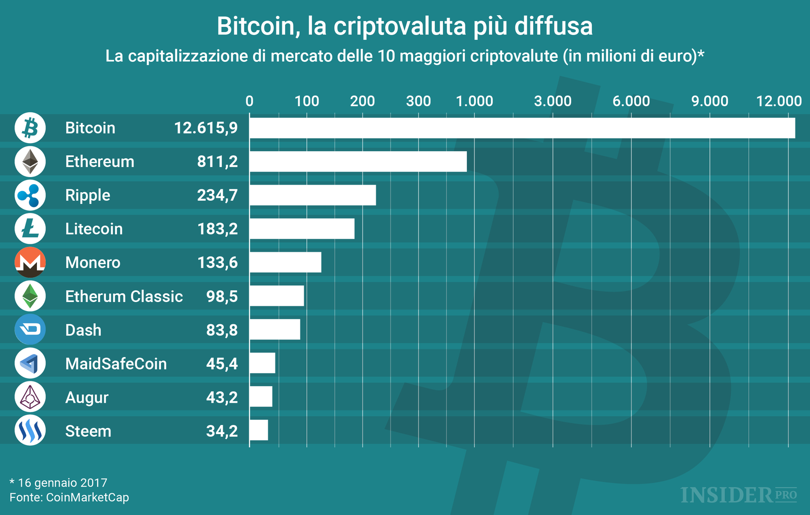 Il mercato delle criptovalute