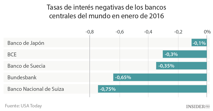 Todo lo que hay que saber sobre las tasas de interés negativas. Parte 1