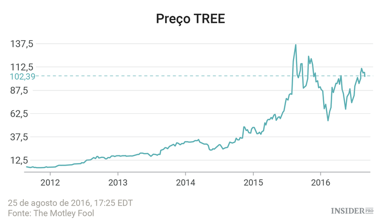 3 Ações com ganhos acima de 1.000% nos últimos cinco anos
