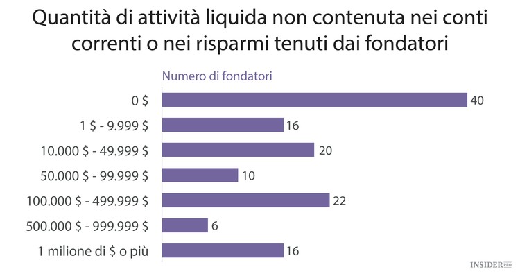 Quanto guadagnano i fondatori delle startup