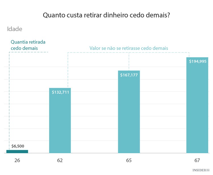 Aquilo de que os investidores se arrependem