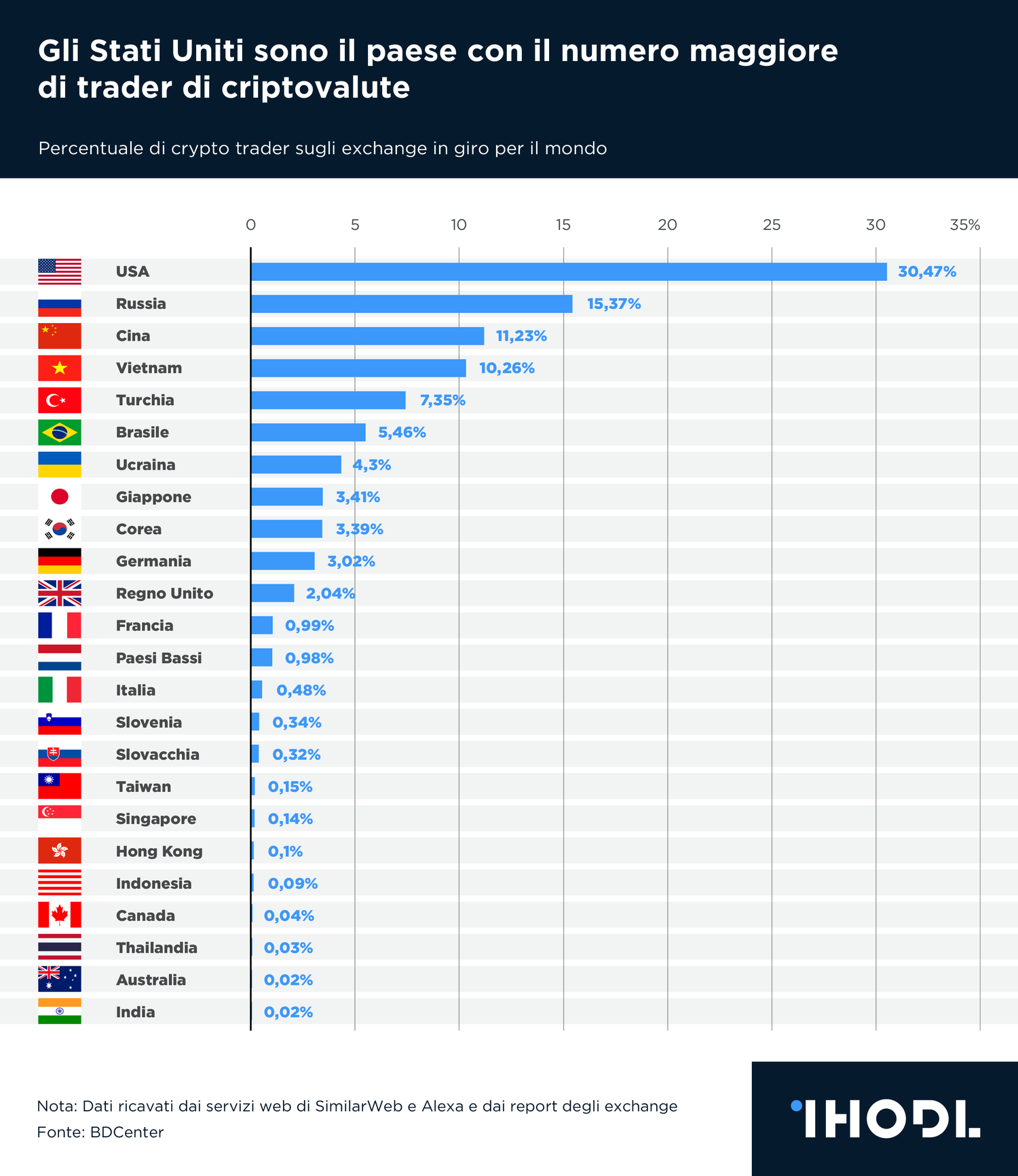Gli Stati Uniti sono il paese con il numero maggiore di trader di criptovalute