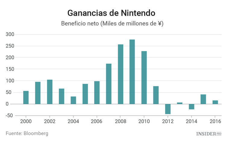 Pokémon GO muestra el potencial de Nintendo en el mercado de los móviles