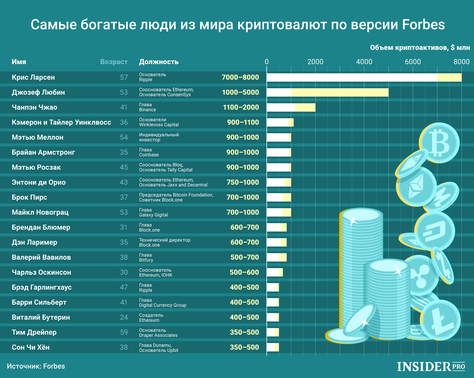 График дня: Самые богатые люди из мира криптовалют по версии Forbes