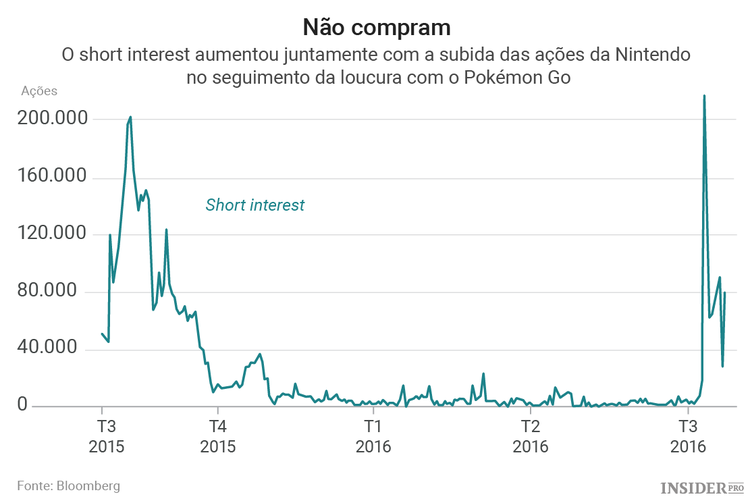 Nintendo: os lucros do Pokémon Go são tão reais como o Pikachu