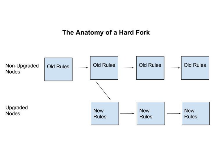 From Gold to Diamond: Bitcoin’s New Hardfork
