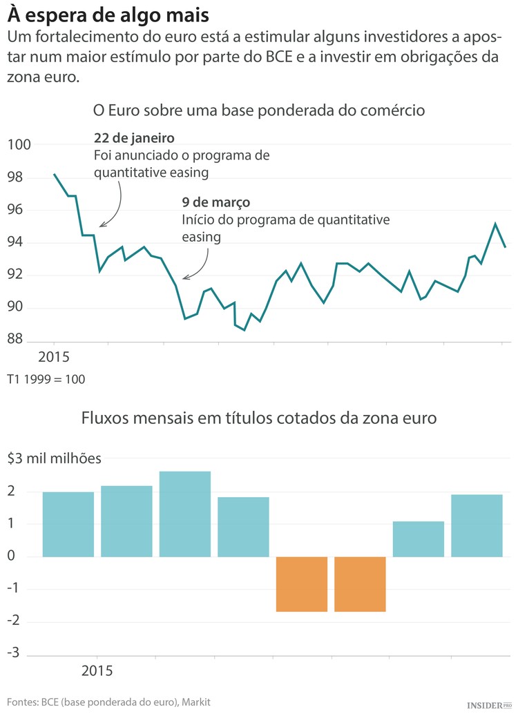 É hora do BCE entrar em ação?