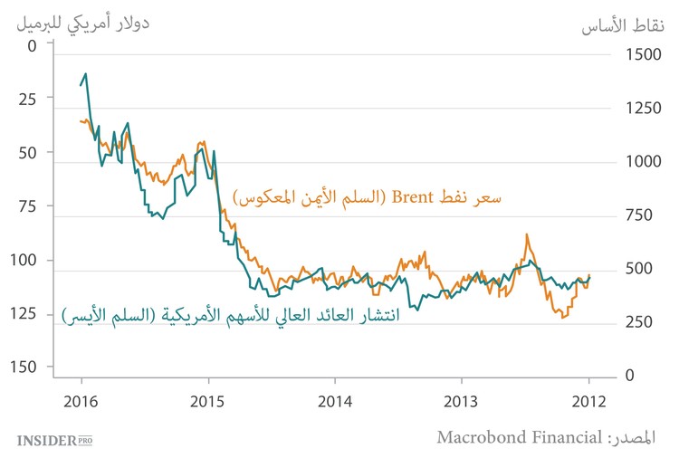 النفط يرد الضربة بضربة: ما معنى هبوط أسعار النفط بالنسبة للاقتصاد العالمي؟