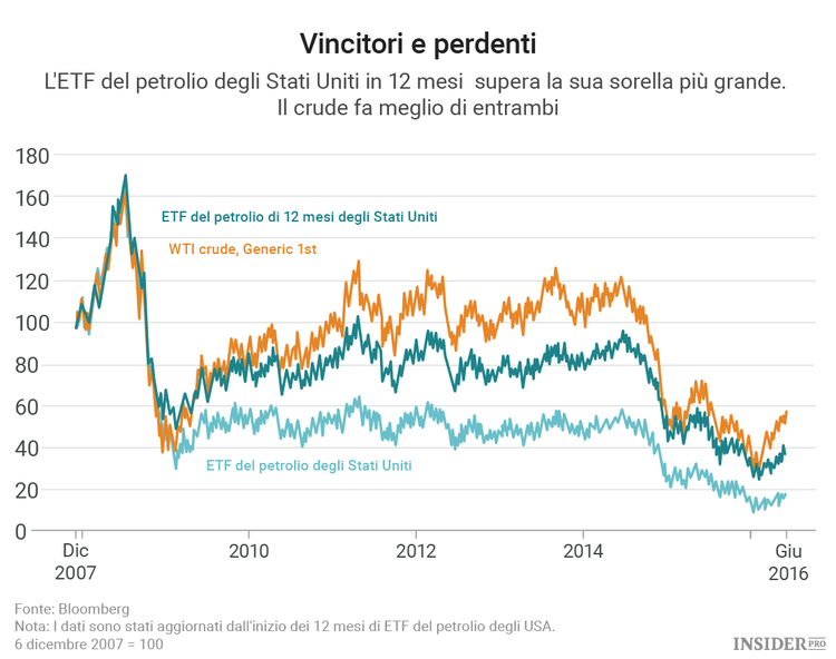 Vale davvero la pena investire in ETF del petrolio?