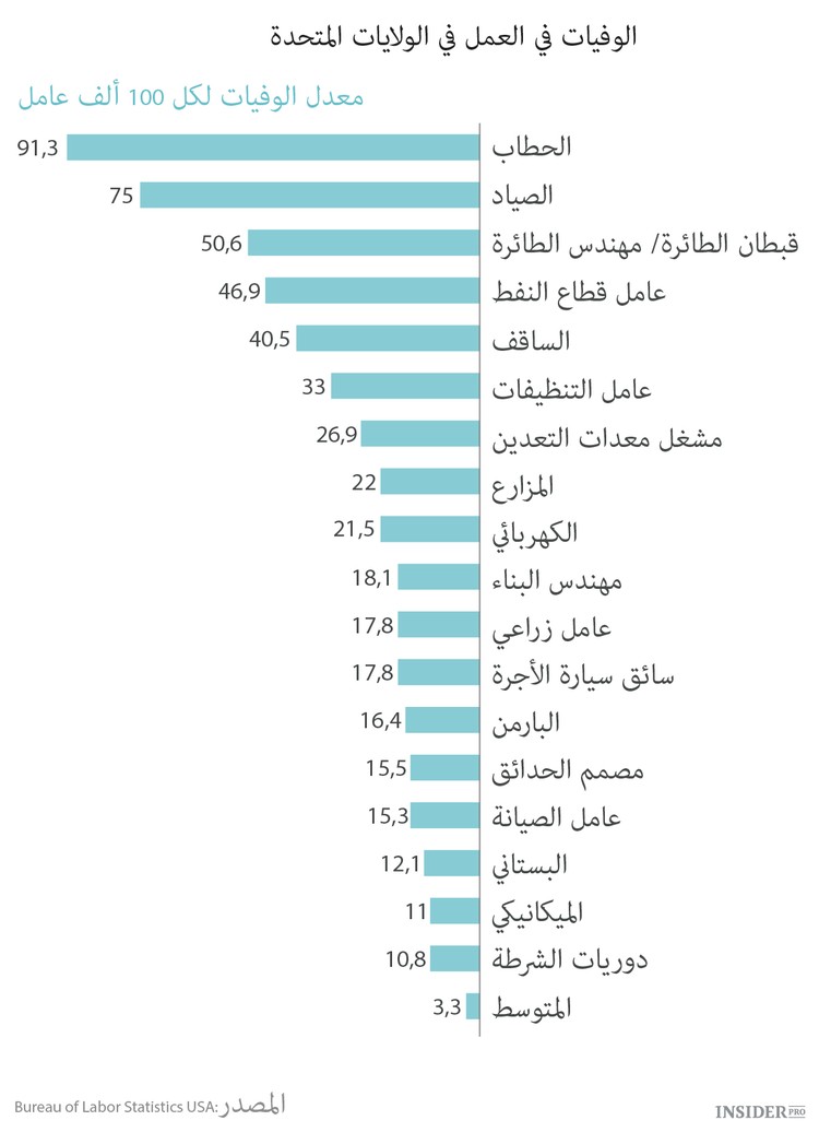 أخطر الوظائف في الولايات المتحدة الأمريكية