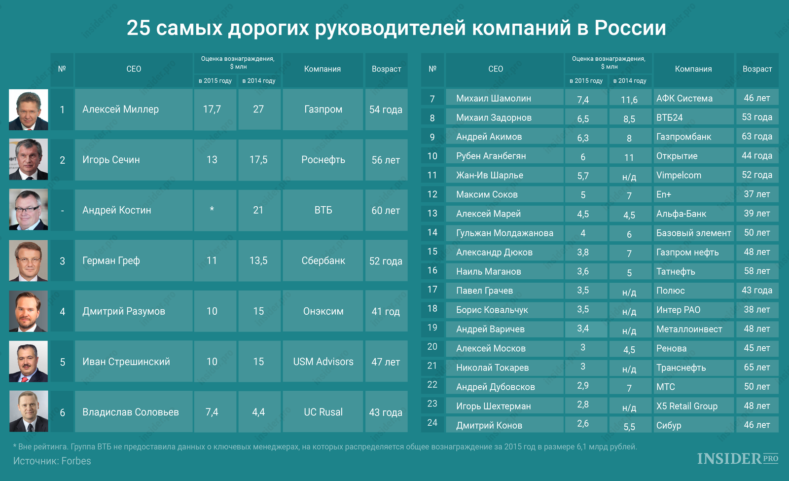 Сколько зарабатывает руководитель проекта