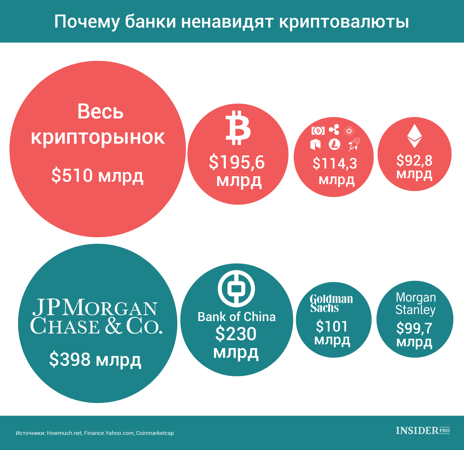 График дня: Почему банки ненавидят криптовалюты