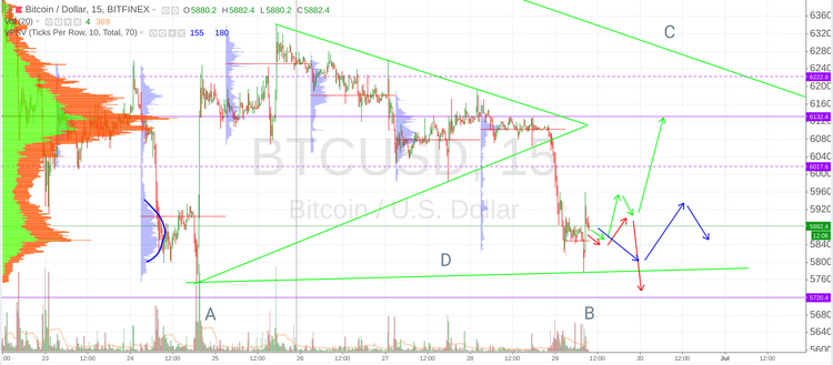 Cryptomarket Analysis June 29