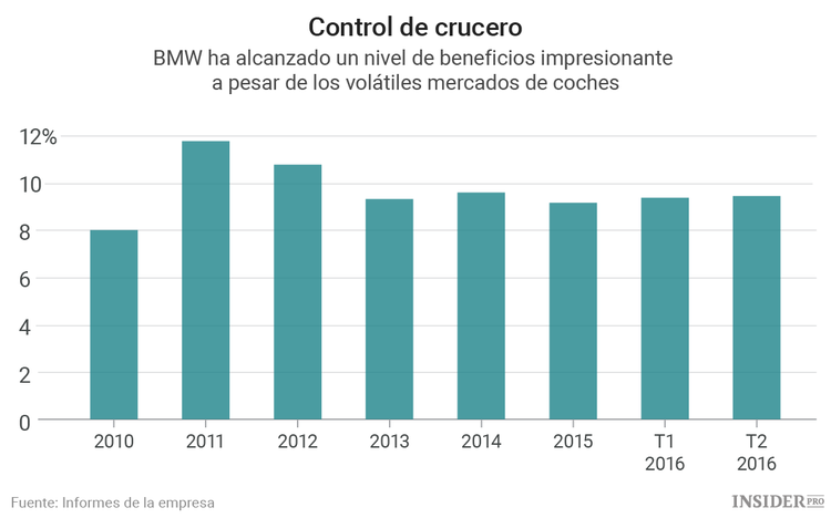 Los inversores no deben enterrar a BMW