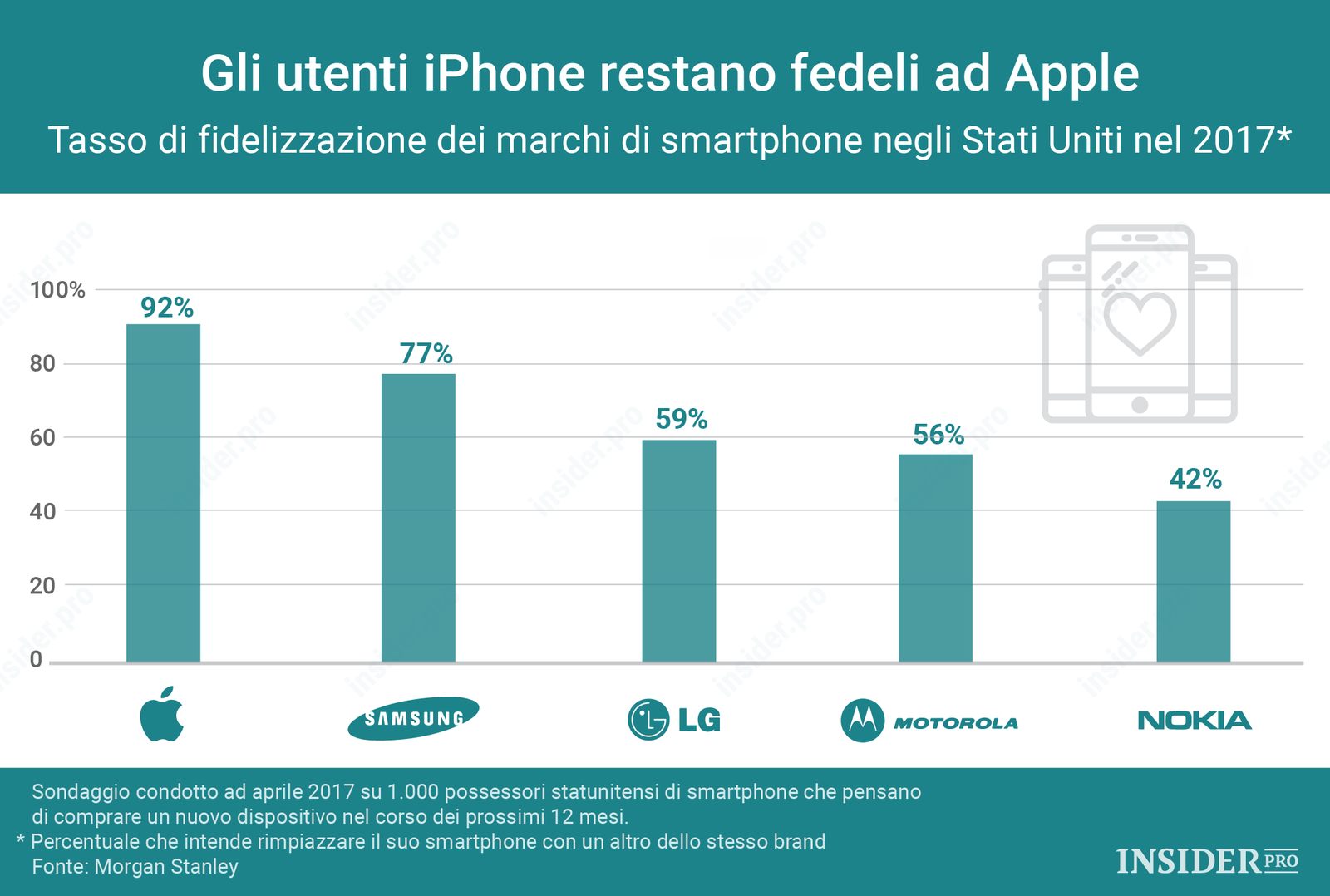 Gli utenti iPhone restano fedeli ad Apple