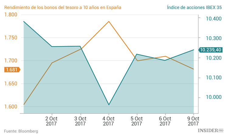 La crisis catalana ofrece grandes oportunidades a los inversores