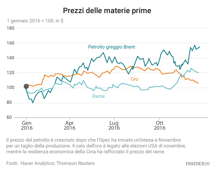 2016: l'anno di Trump e Brexit in 8 grafici