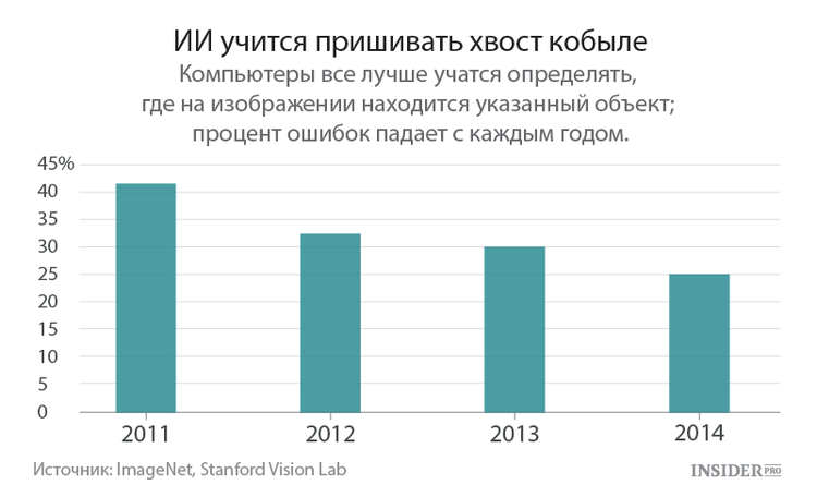 ИИ учится