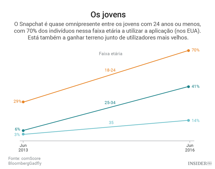 5 Gráficos que justificam o potencial valor da Snap (antiga Snapchat)