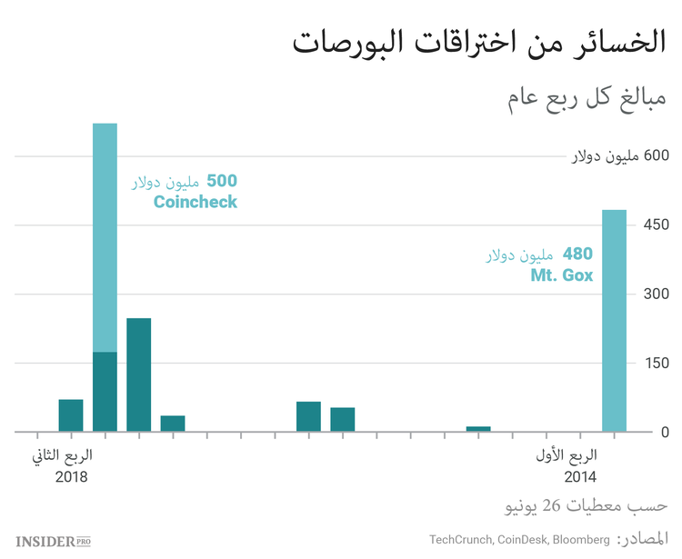 كيف تفقد بيتكويناتك: أشهر الطرق