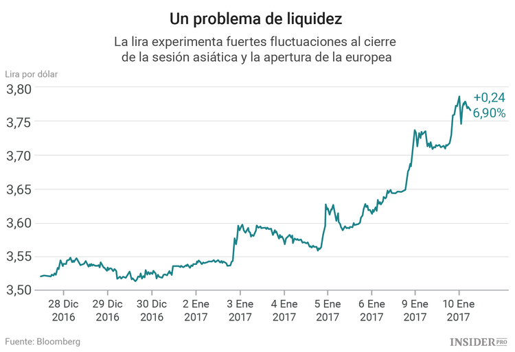 8 razones por las que la lira turca va a ser el peor activo de 2017
