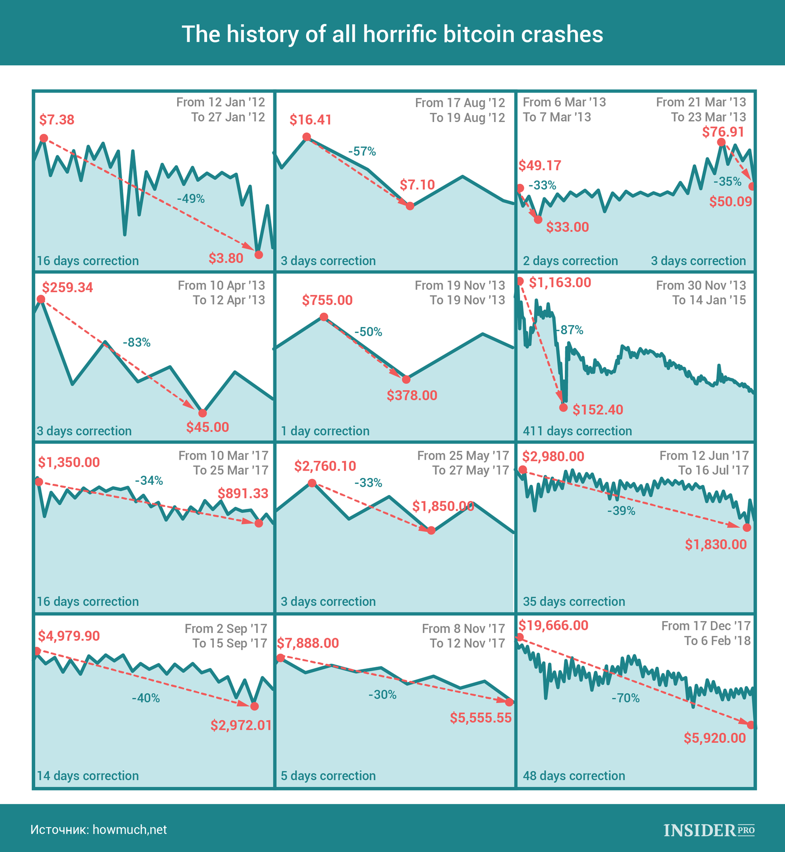 an illustrated history of bitcoin crashes