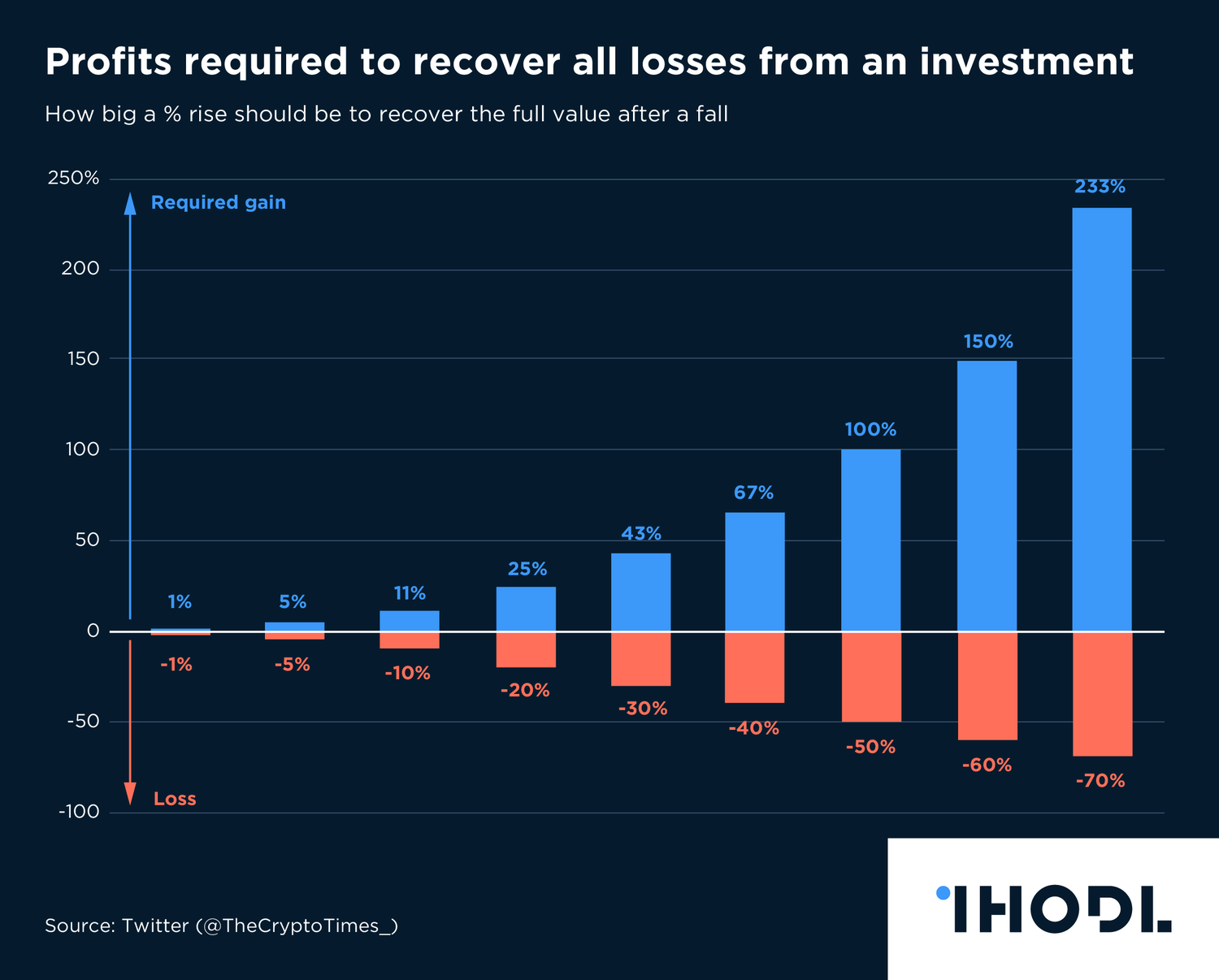 Chart of the Day Profits required to recover all losses from an