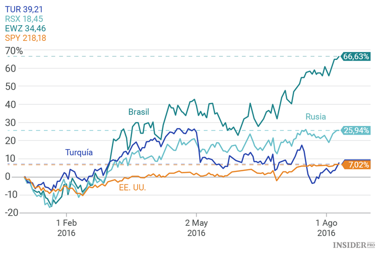 “Cuando haya sangre en las calles, compra propiedades”