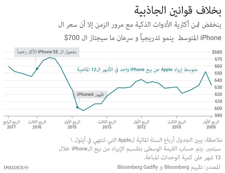 Apple انتصر: لماذا ستدفعون 1000 دولار سعر ال iPhone