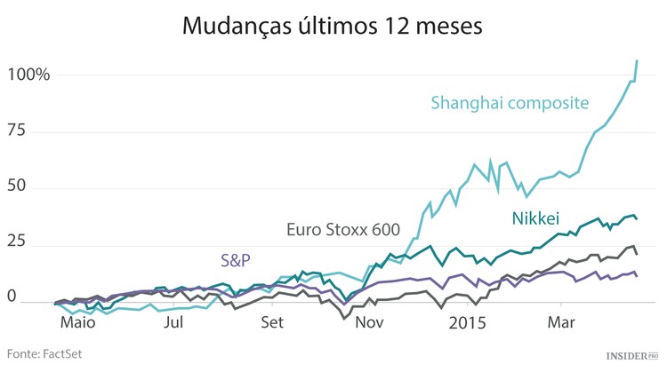 Economia da China perde fôlego