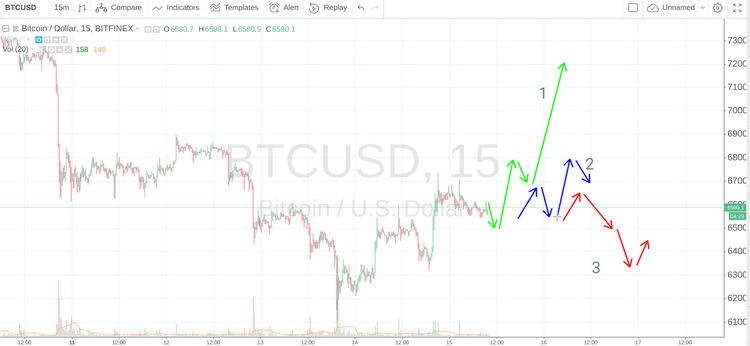 Сryptomarket Analysis June 15