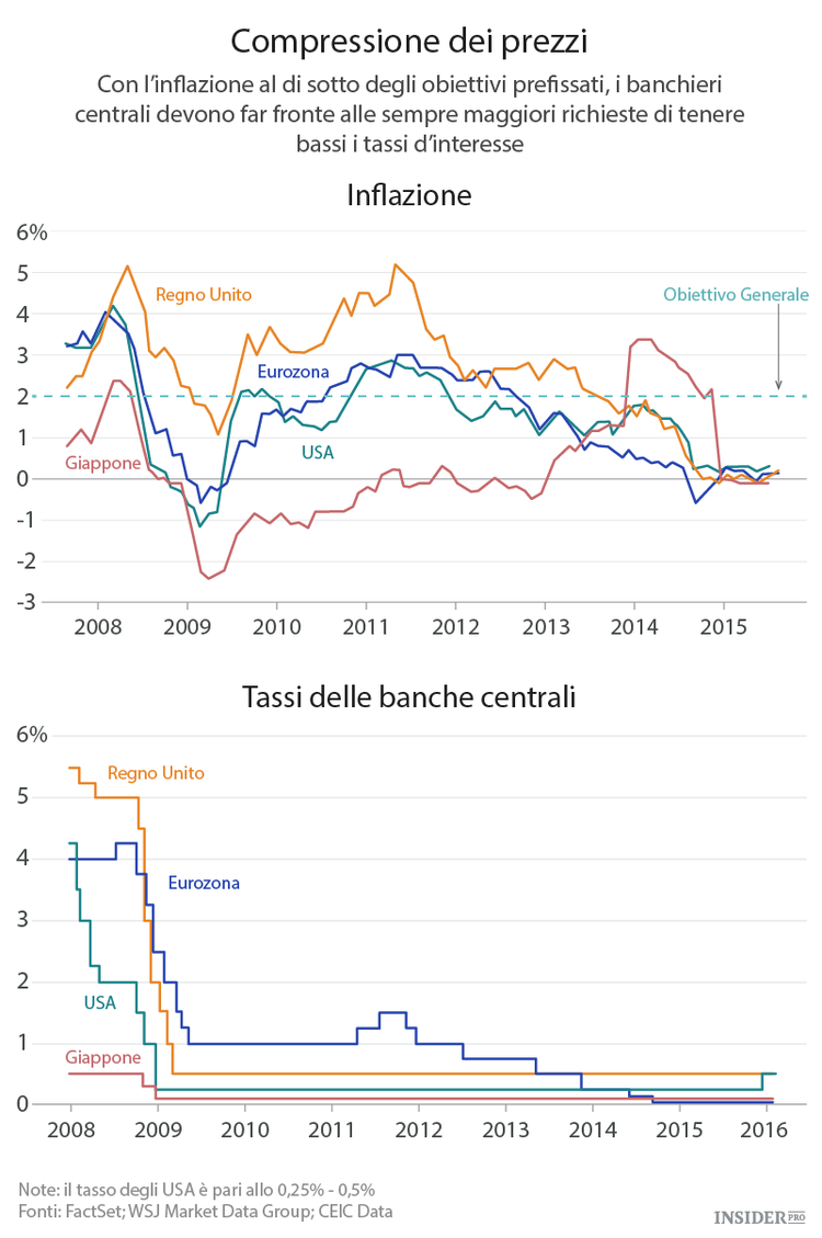Le banche centrali sotto pressione