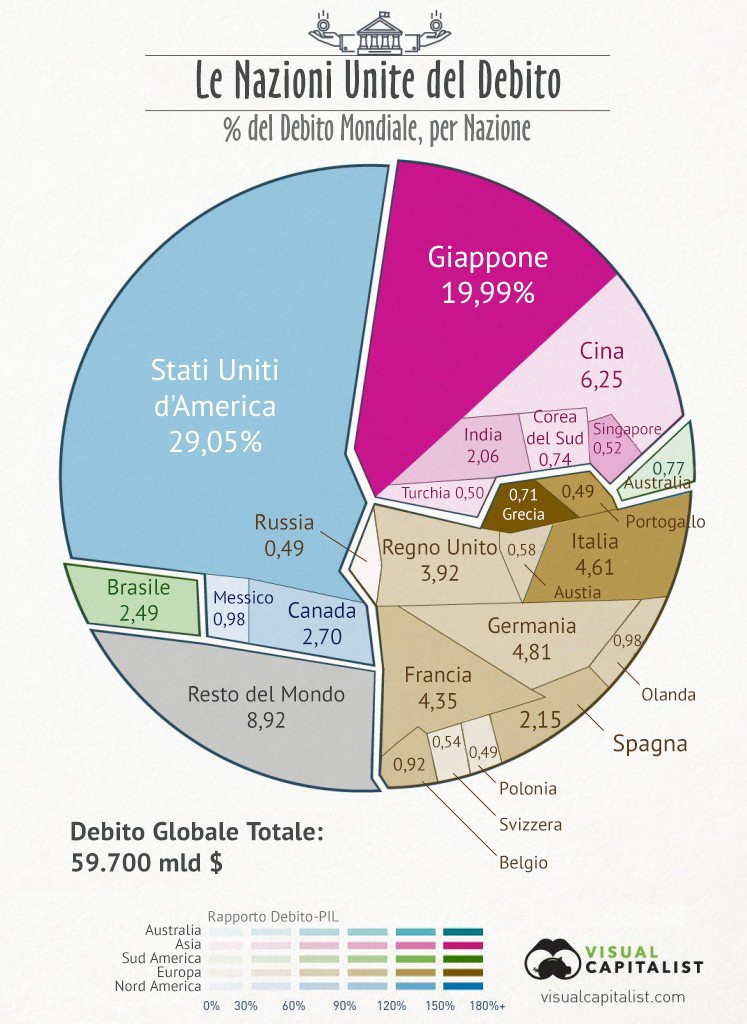 I 60mila miliardi del debito pubblico mondiale in una sola immagine