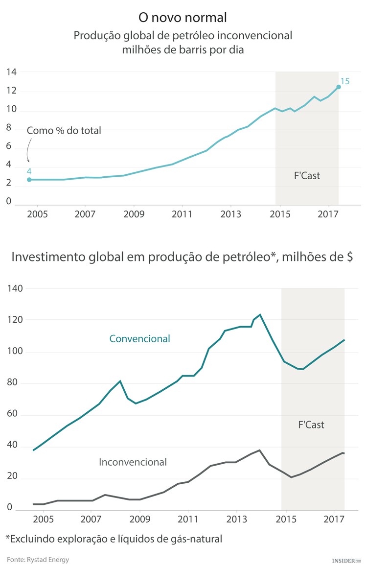 Indústria do petróleo de xisto vai contra as previsões